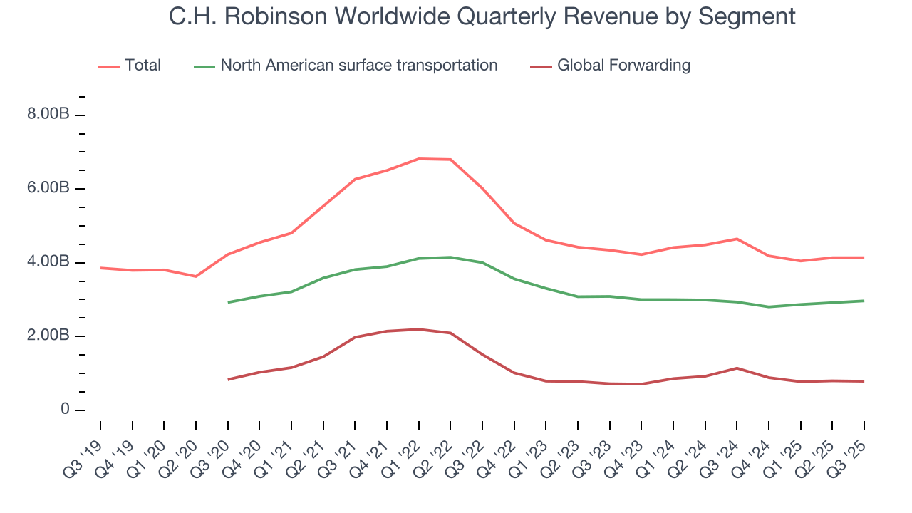 C.H. Robinson Worldwide Quarterly Revenue by Segment