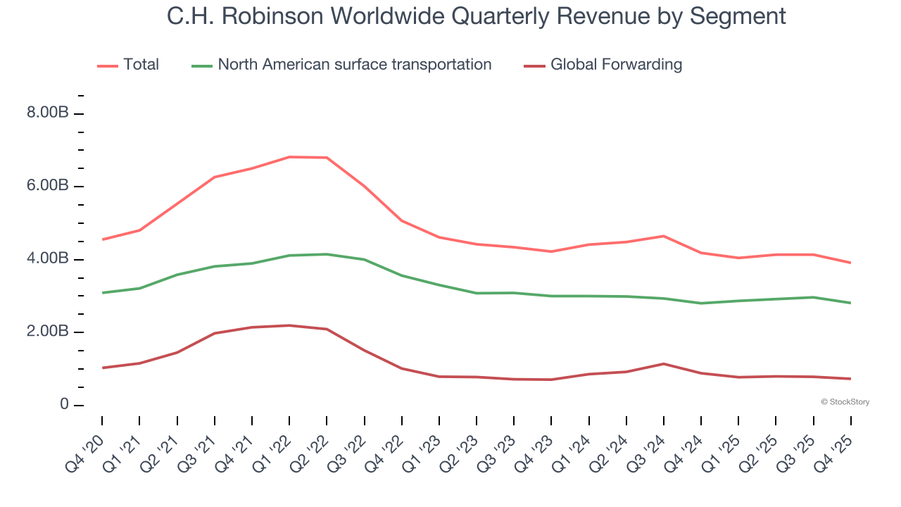 C.H. Robinson Worldwide Quarterly Revenue by Segment