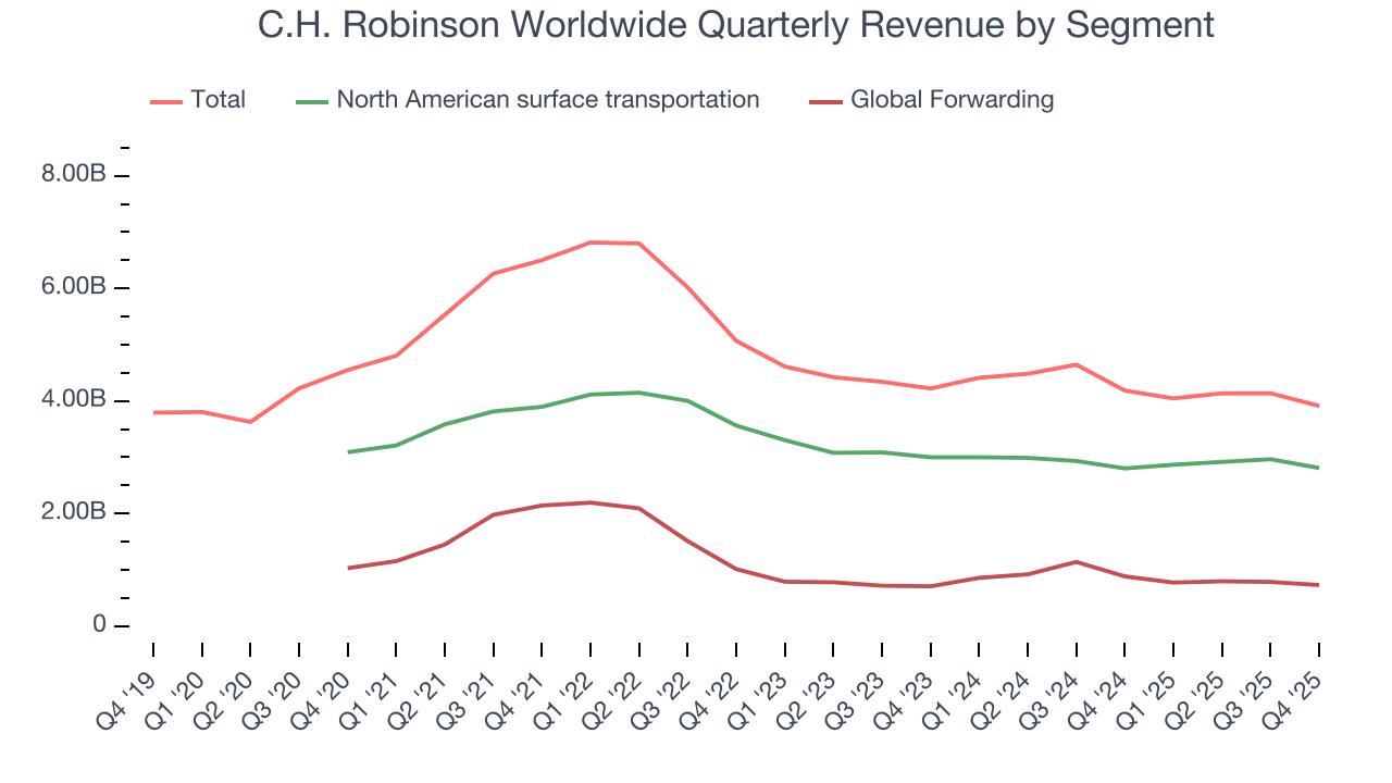 C.H. Robinson Worldwide Quarterly Revenue by Segment