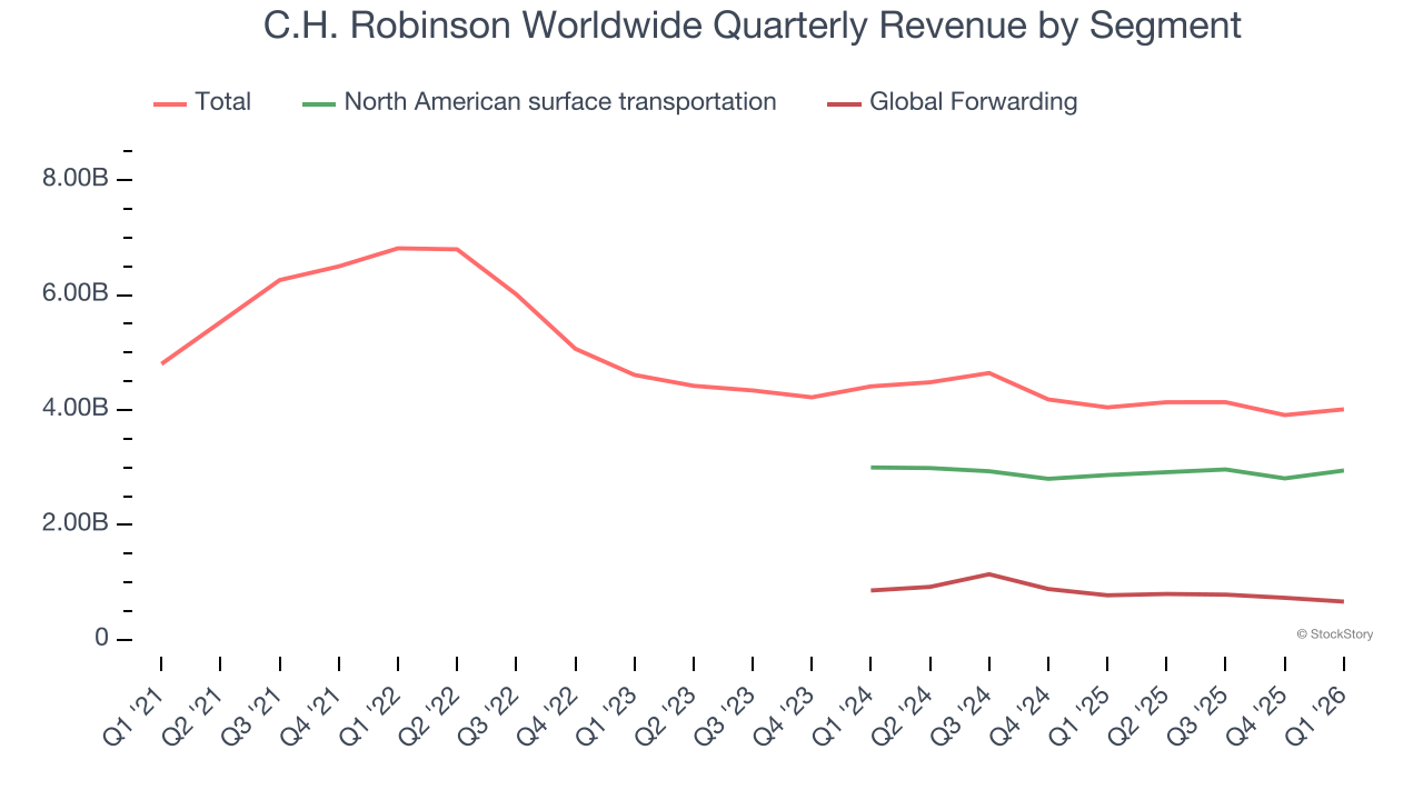 C.H. Robinson Worldwide Quarterly Revenue by Segment