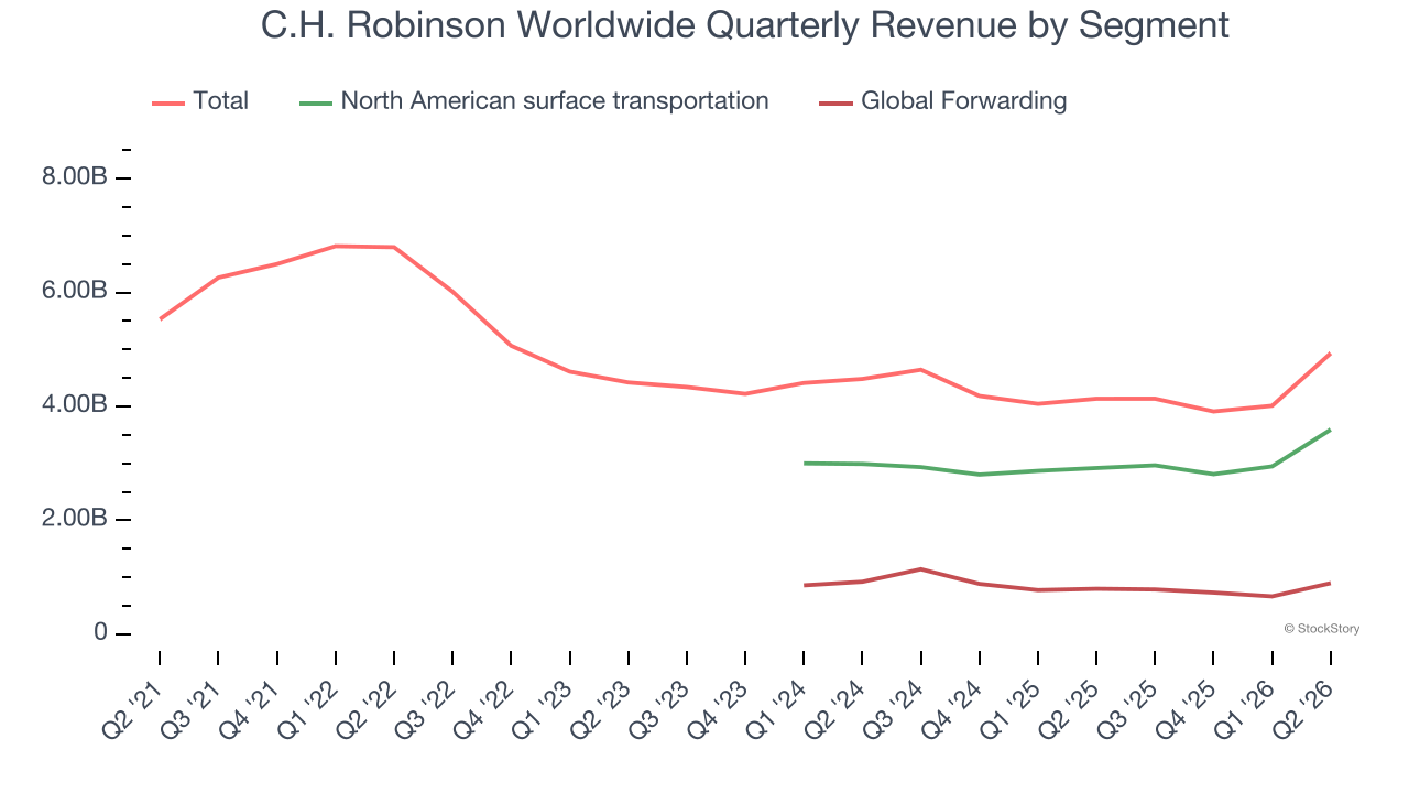 C.H. Robinson Worldwide Quarterly Revenue by Segment