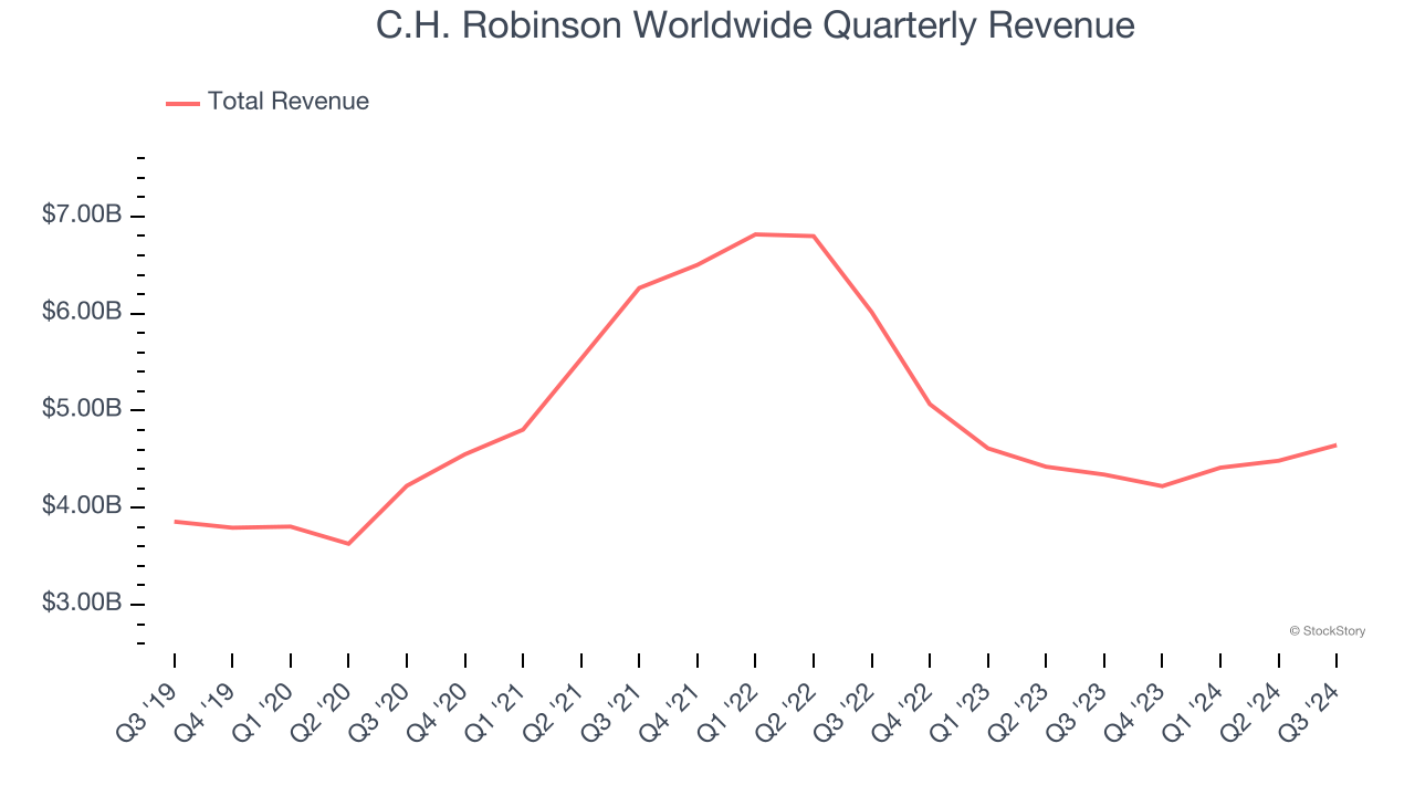 C.H. Robinson Worldwide Quarterly Revenue