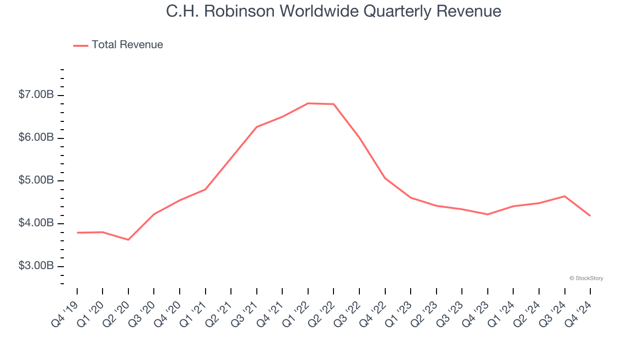 C.H. Robinson Worldwide Quarterly Revenue