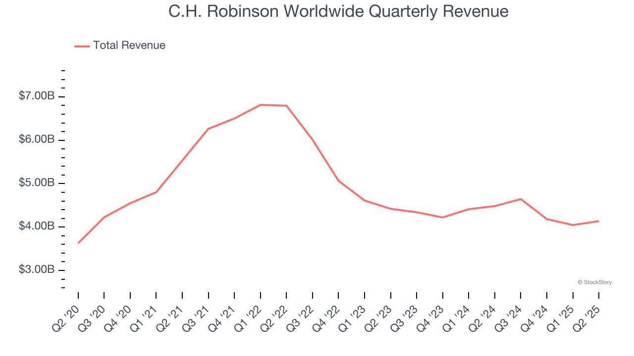 C.H. Robinson Worldwide Quarterly Revenue