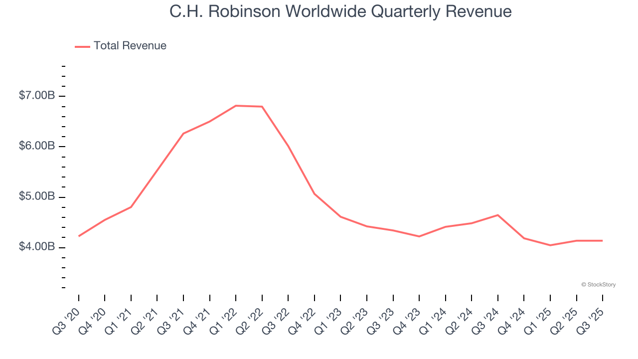 C.H. Robinson Worldwide Quarterly Revenue