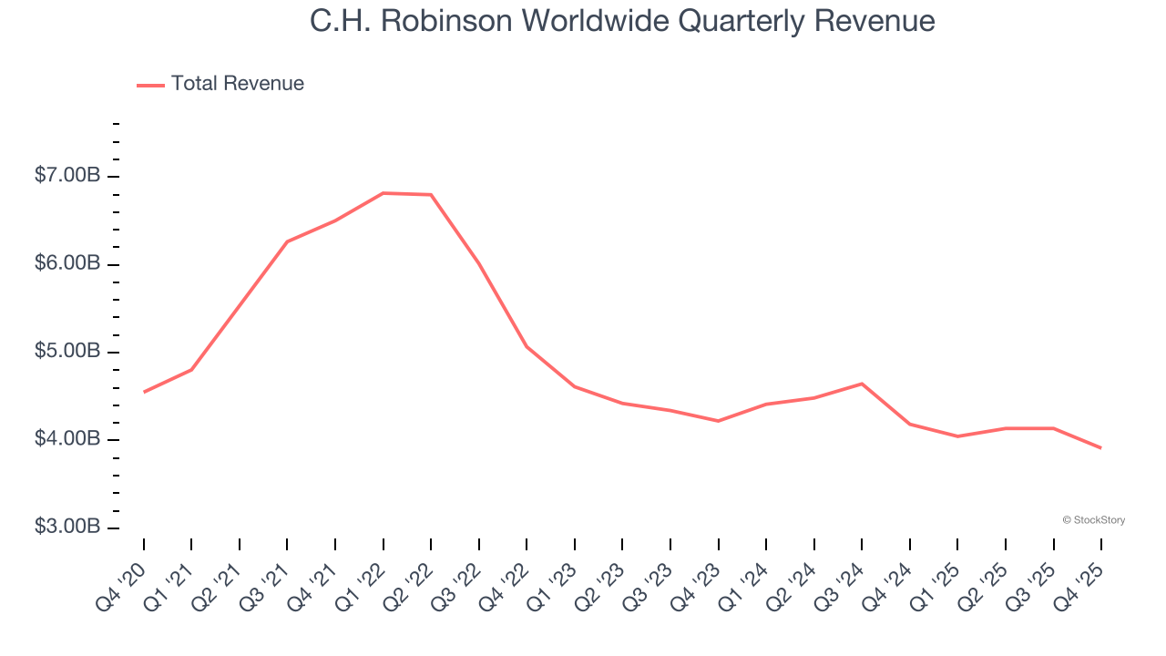 C.H. Robinson Worldwide Quarterly Revenue