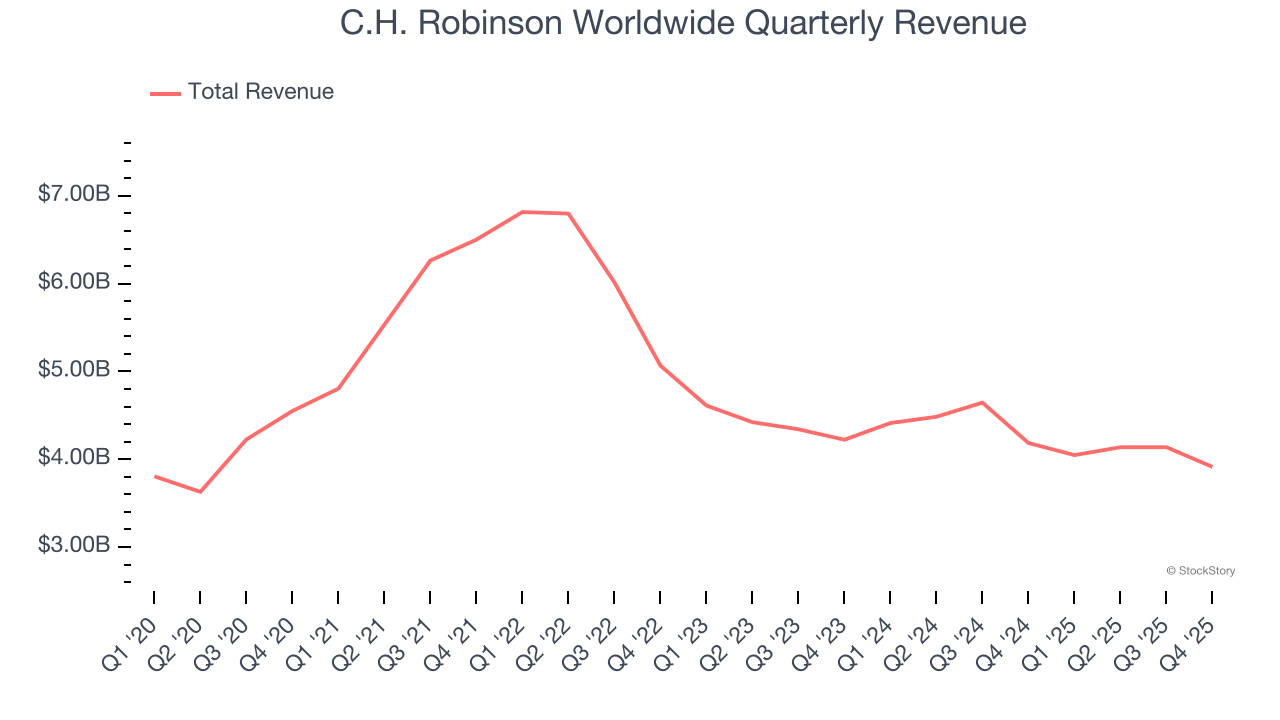 C.H. Robinson Worldwide Quarterly Revenue
