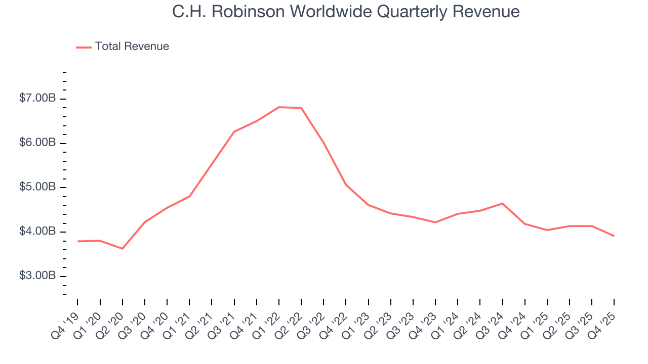 C.H. Robinson Worldwide Quarterly Revenue