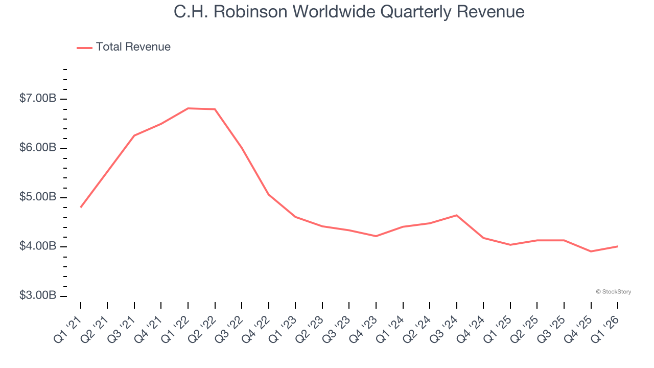 C.H. Robinson Worldwide Quarterly Revenue
