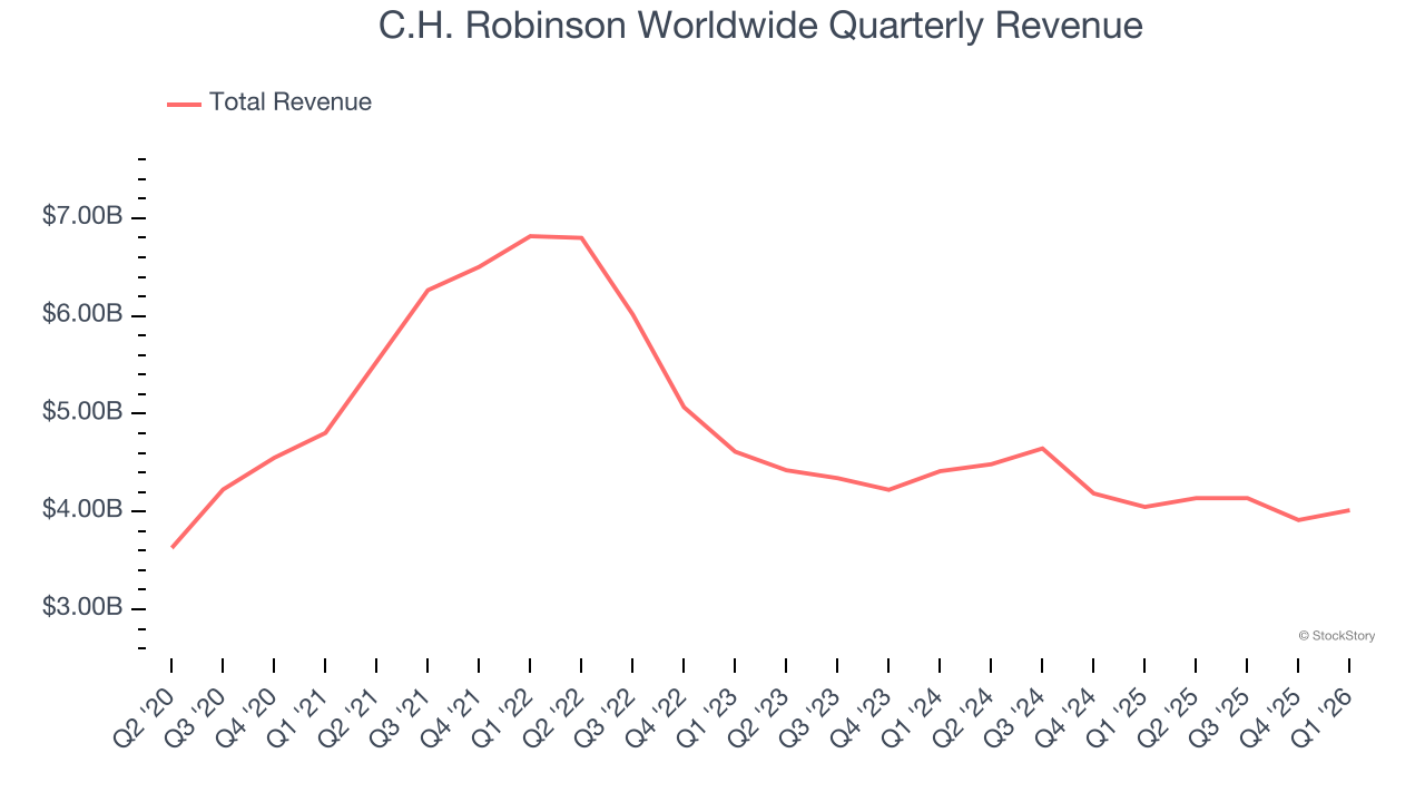 C.H. Robinson Worldwide Quarterly Revenue