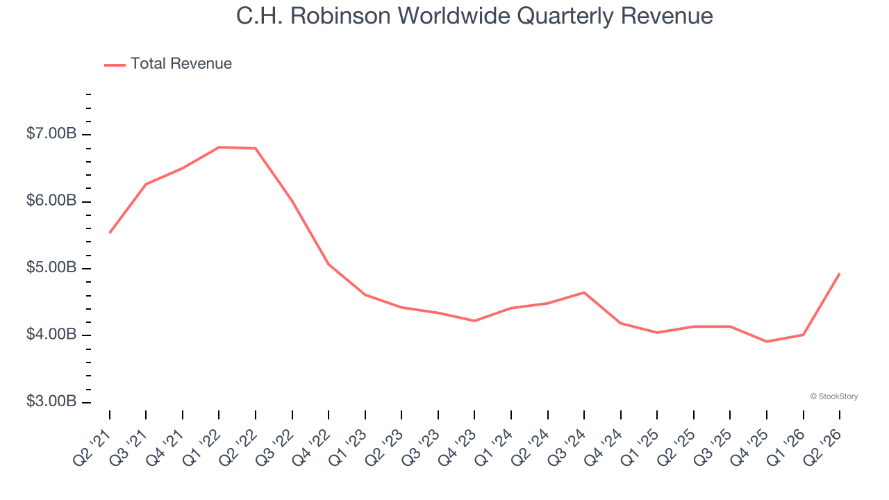C.H. Robinson Worldwide Quarterly Revenue