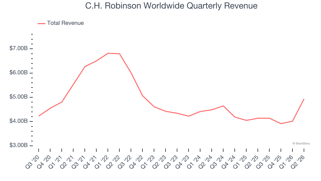 C.H. Robinson Worldwide Quarterly Revenue