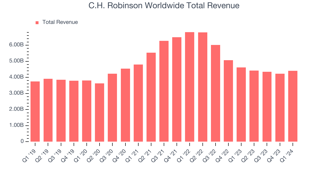 C.H. Robinson Worldwide Total Revenue