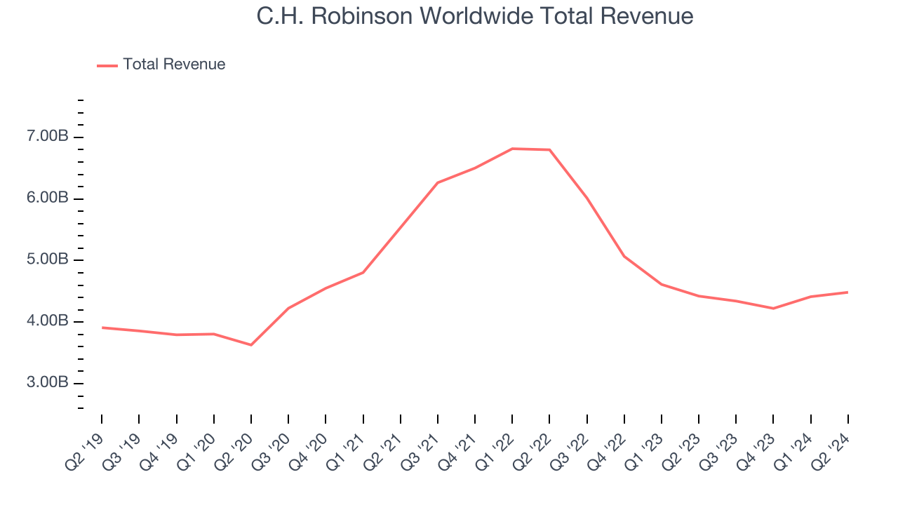 C.H. Robinson Worldwide Total Revenue