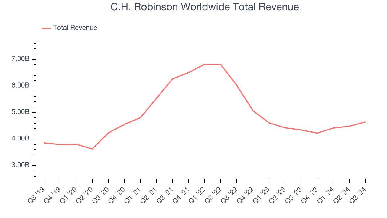 C.H. Robinson Worldwide Total Revenue