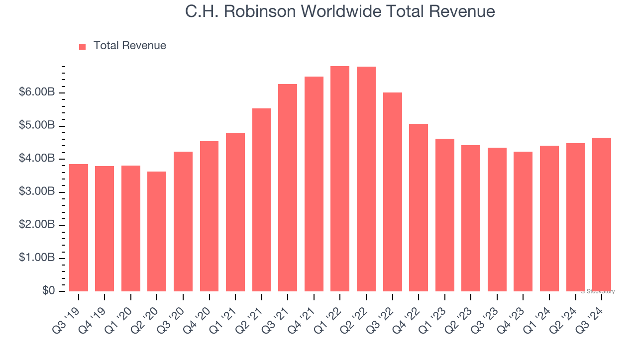 C.H. Robinson Worldwide Total Revenue