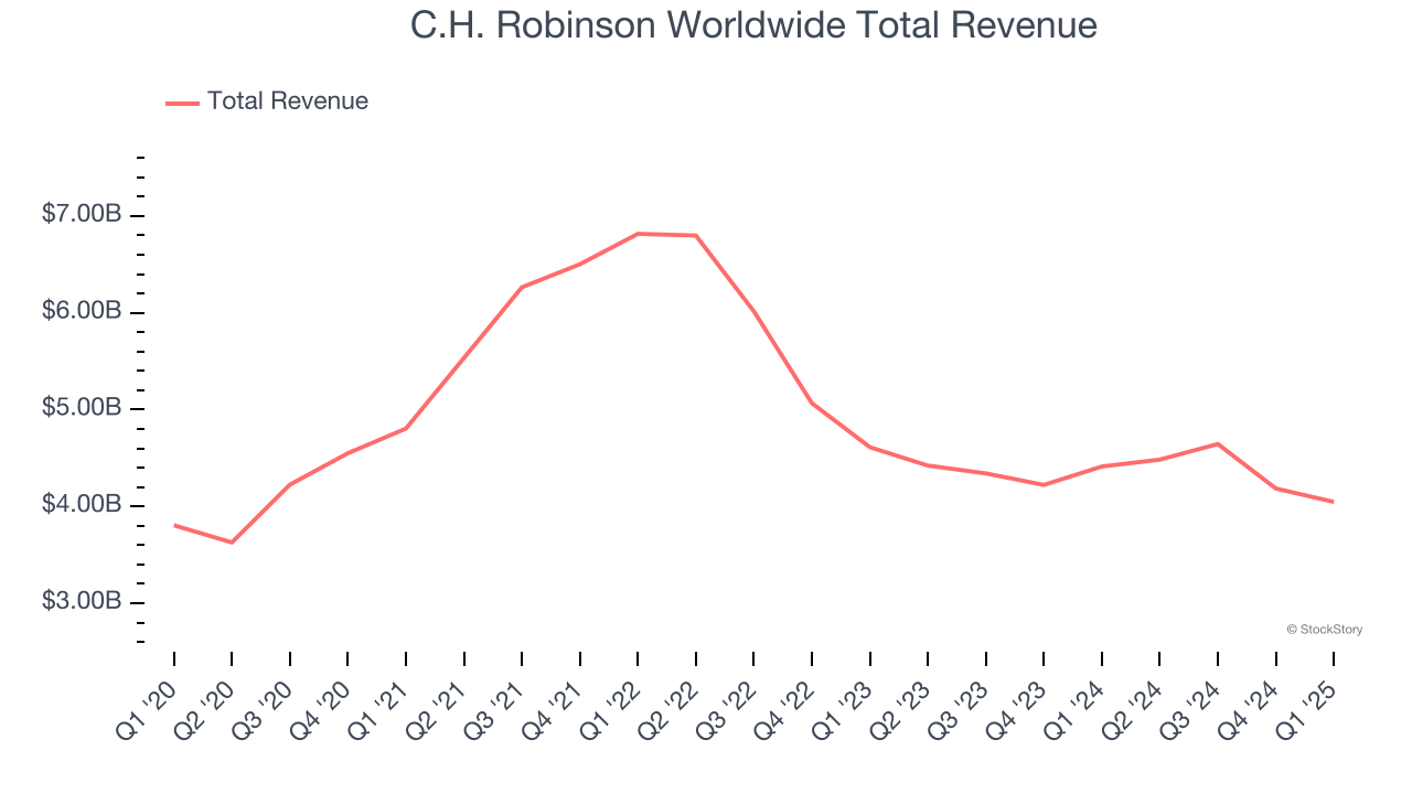 C.H. Robinson Worldwide Total Revenue