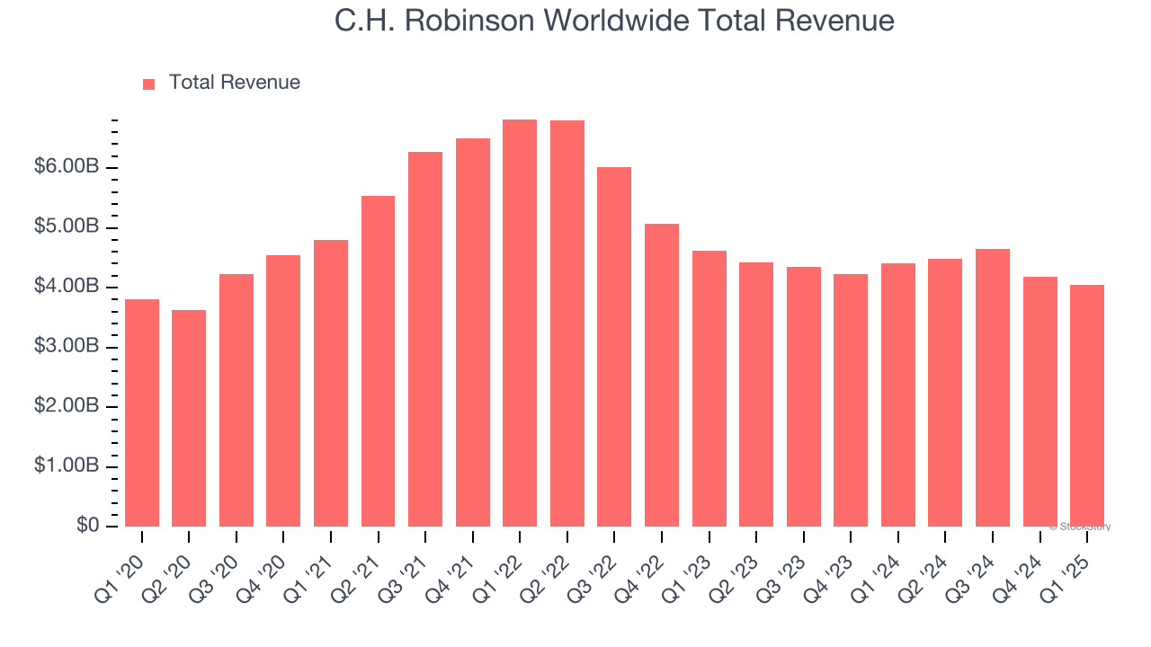 C.H. Robinson Worldwide Total Revenue