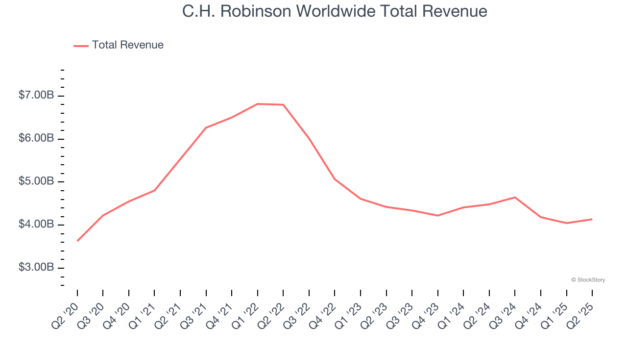 C.H. Robinson Worldwide Total Revenue