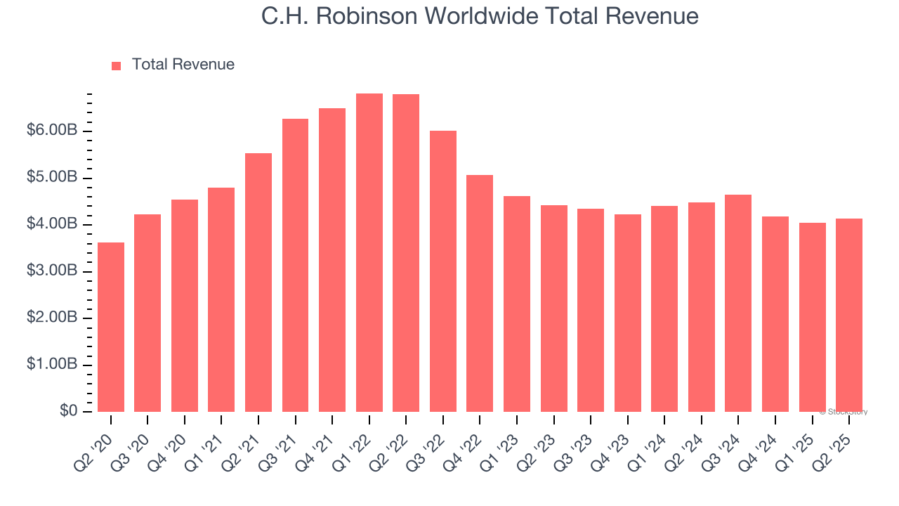 C.H. Robinson Worldwide Total Revenue