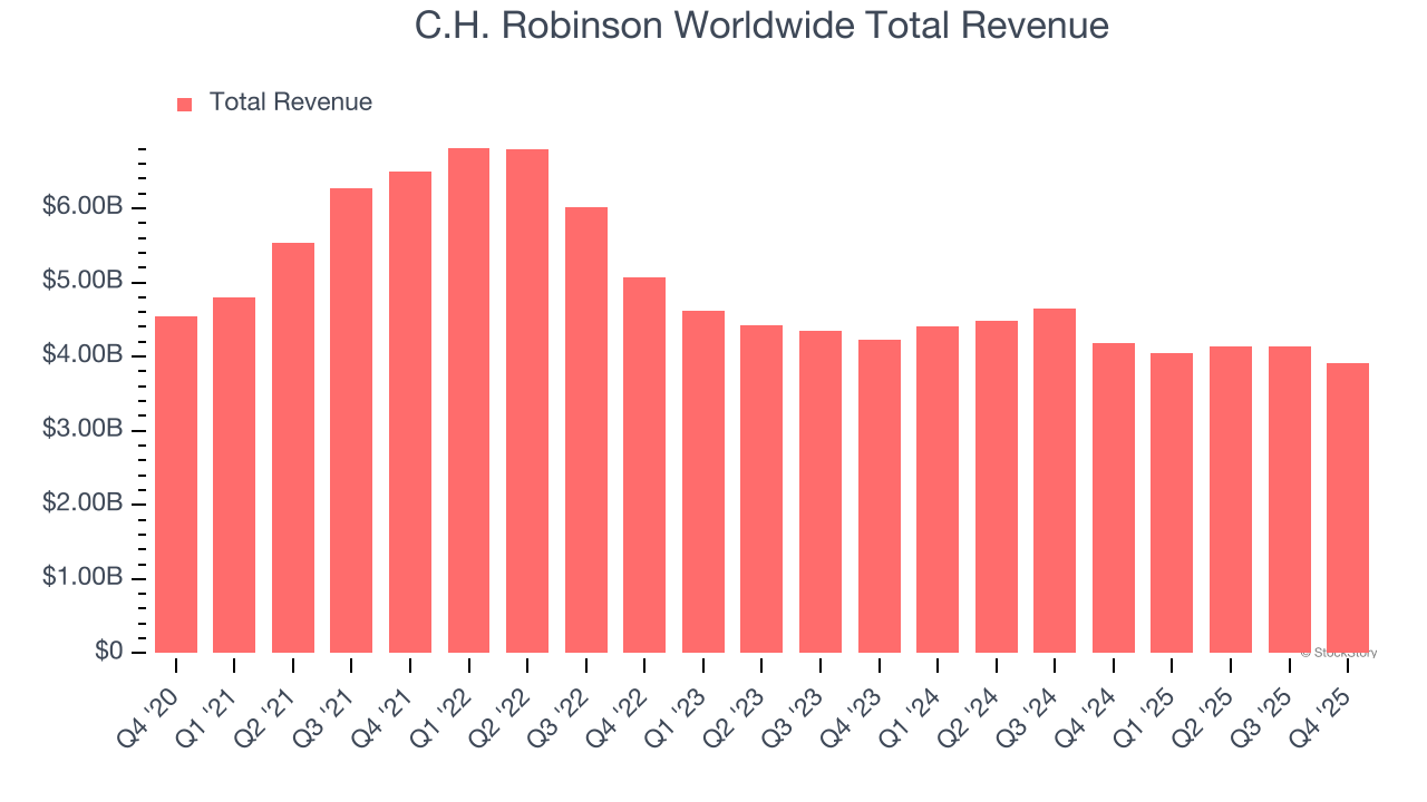 C.H. Robinson Worldwide Total Revenue