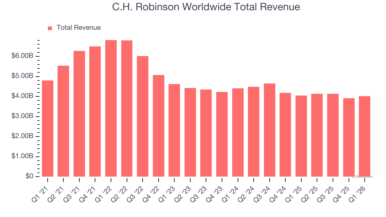 C.H. Robinson Worldwide Total Revenue