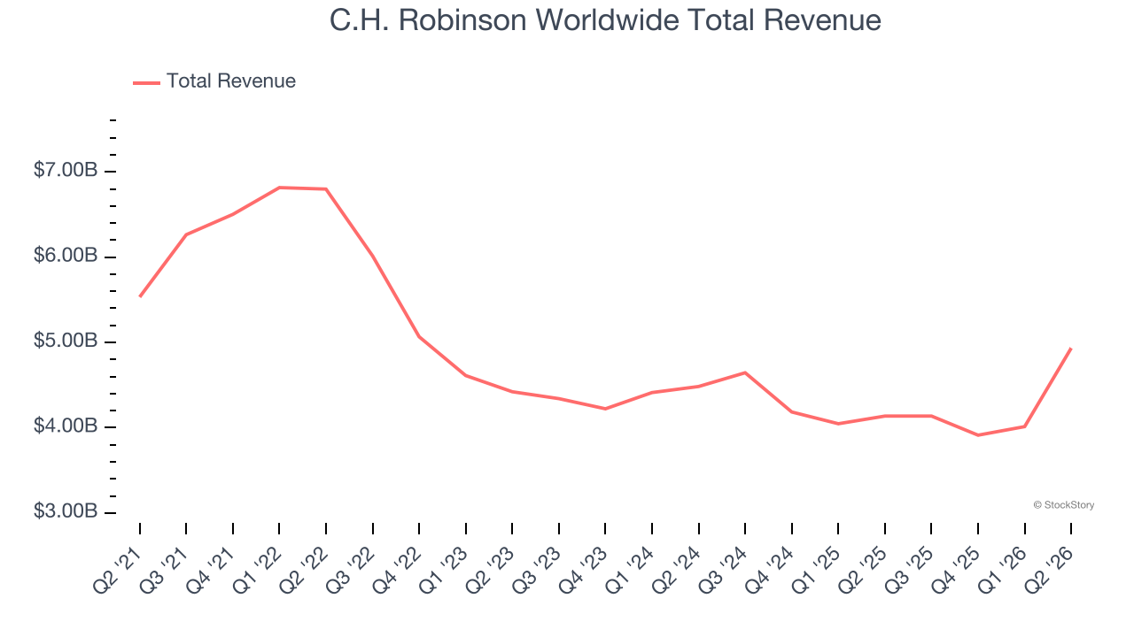 C.H. Robinson Worldwide Total Revenue
