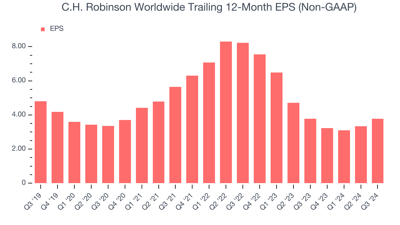 C.H. Robinson Worldwide Trailing 12-Month EPS (Non-GAAP)