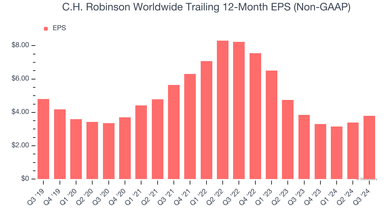 C.H. Robinson Worldwide Trailing 12-Month EPS (Non-GAAP)