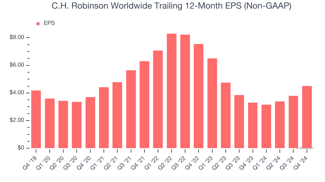 C.H. Robinson Worldwide Trailing 12-Month EPS (Non-GAAP)