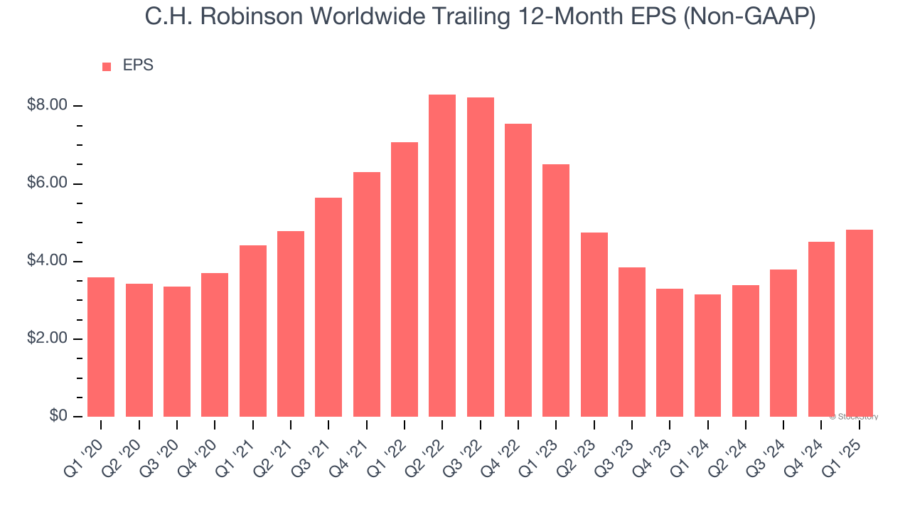 C.H. Robinson Worldwide Trailing 12-Month EPS (Non-GAAP)