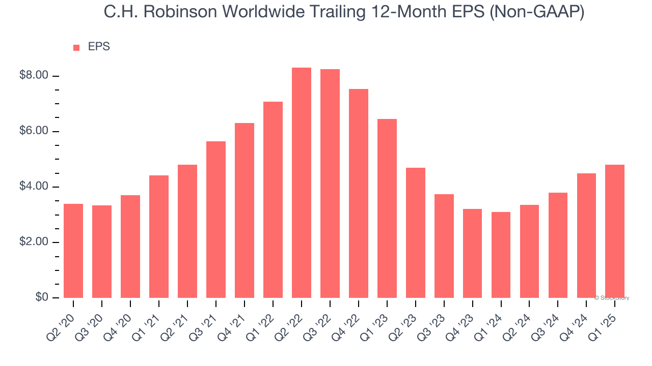 C.H. Robinson Worldwide Trailing 12-Month EPS (Non-GAAP)