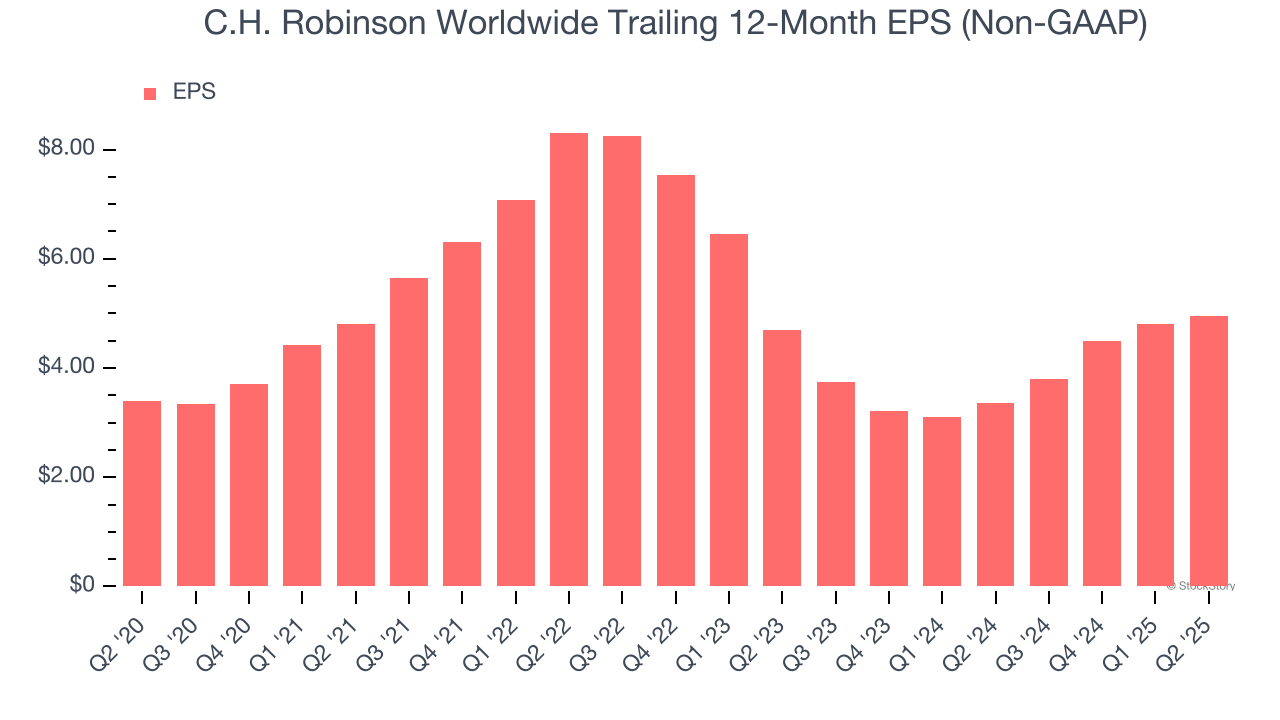 C.H. Robinson Worldwide Trailing 12-Month EPS (Non-GAAP)