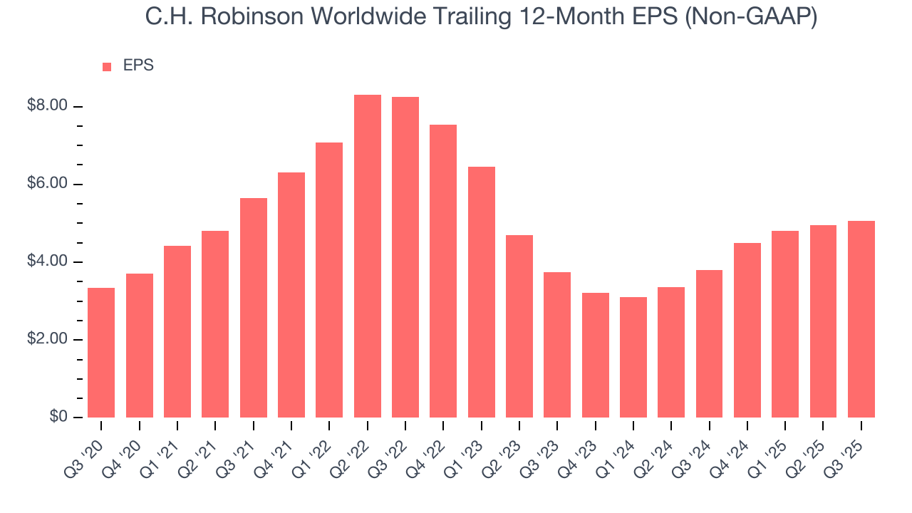 C.H. Robinson Worldwide Trailing 12-Month EPS (Non-GAAP)