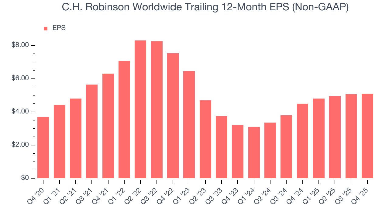 C.H. Robinson Worldwide Trailing 12-Month EPS (Non-GAAP)