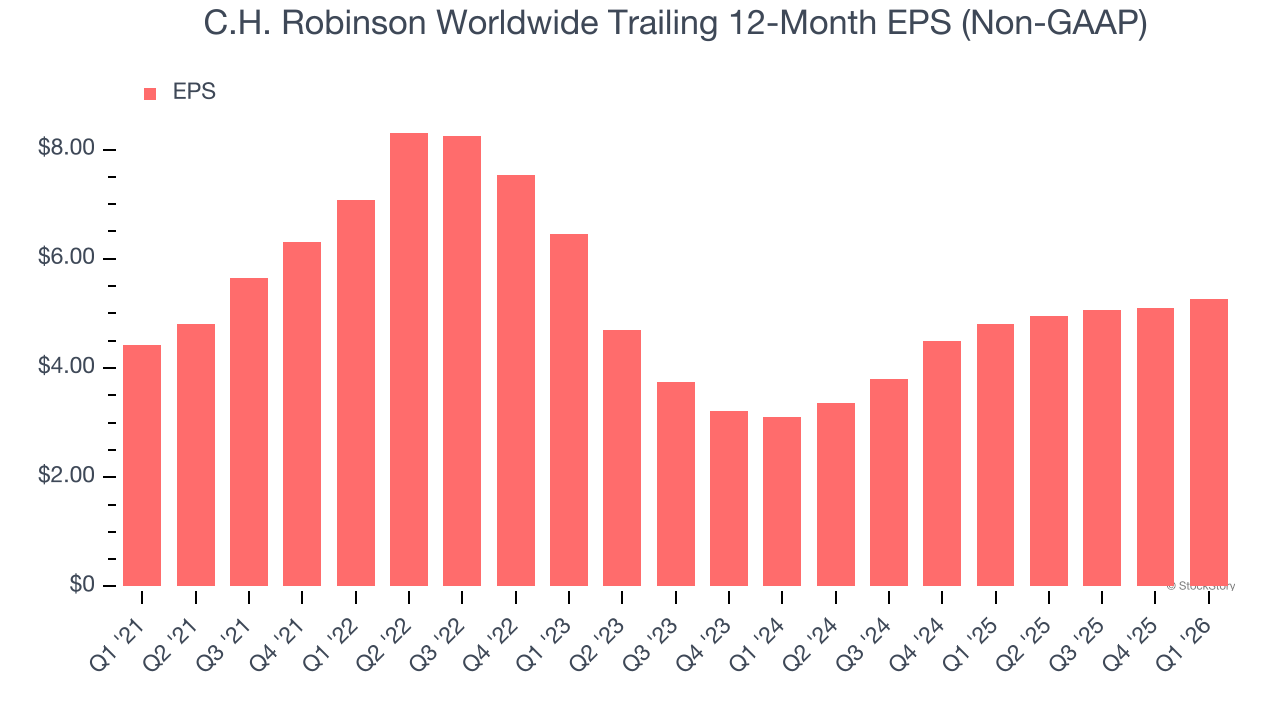 C.H. Robinson Worldwide Trailing 12-Month EPS (Non-GAAP)