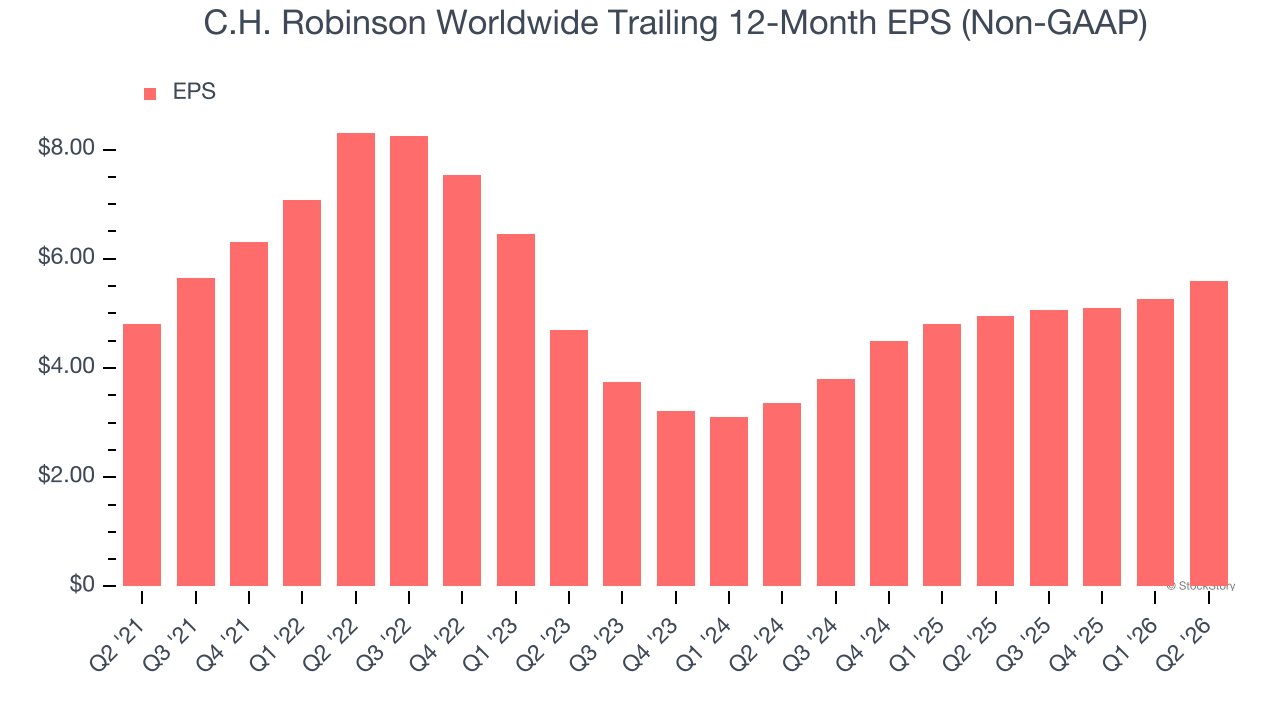 C.H. Robinson Worldwide Trailing 12-Month EPS (Non-GAAP)