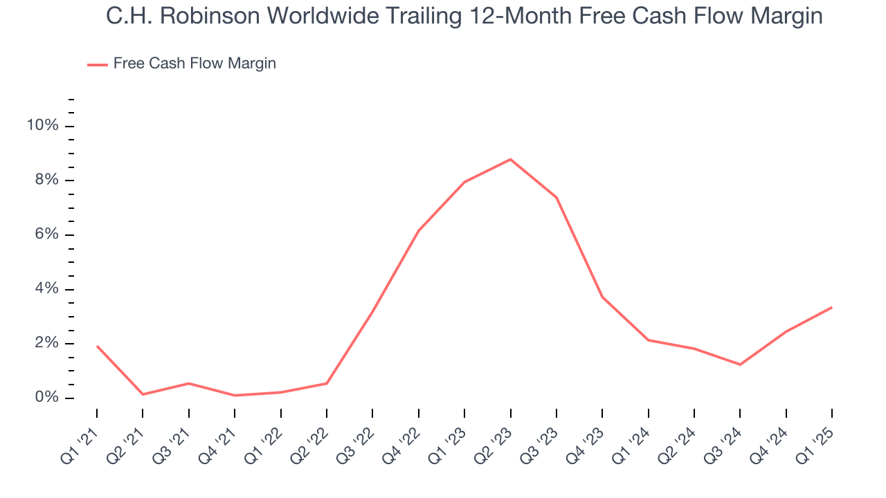 C.H. Robinson Worldwide Trailing 12-Month Free Cash Flow Margin