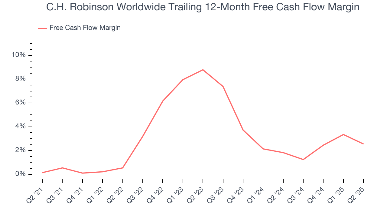 C.H. Robinson Worldwide Trailing 12-Month Free Cash Flow Margin