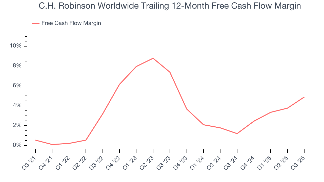 C.H. Robinson Worldwide Trailing 12-Month Free Cash Flow Margin