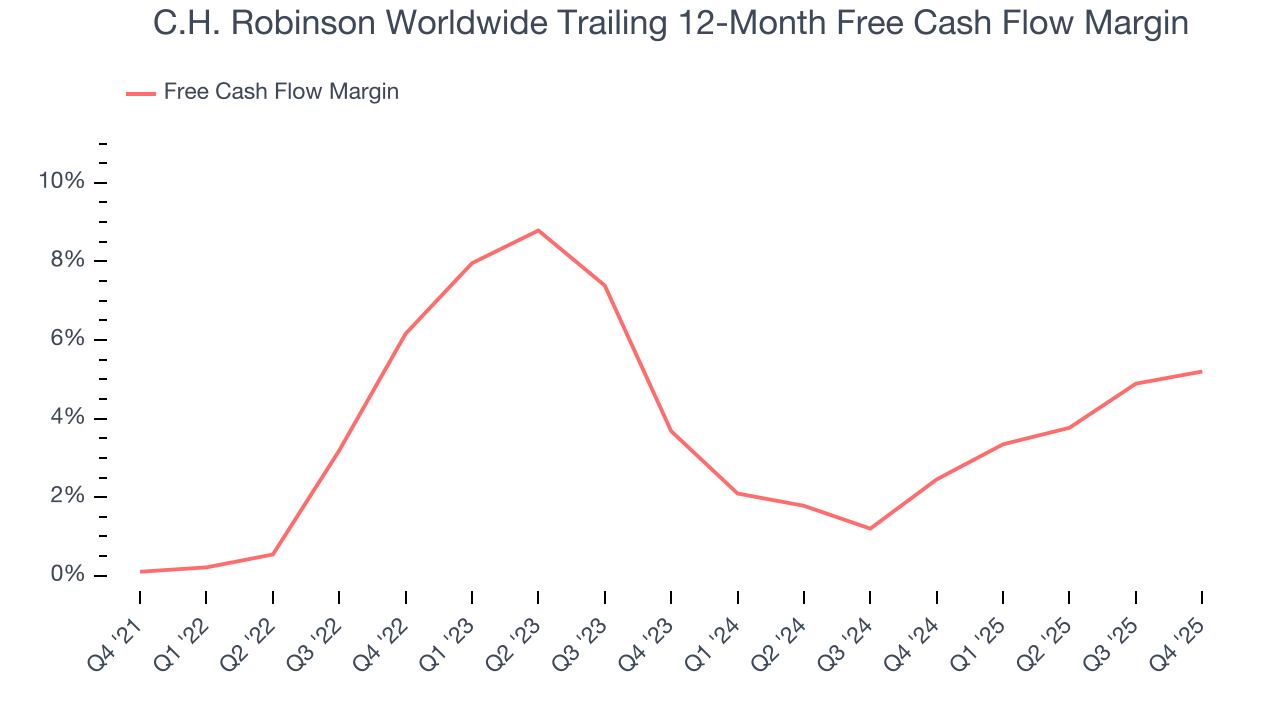 C.H. Robinson Worldwide Trailing 12-Month Free Cash Flow Margin