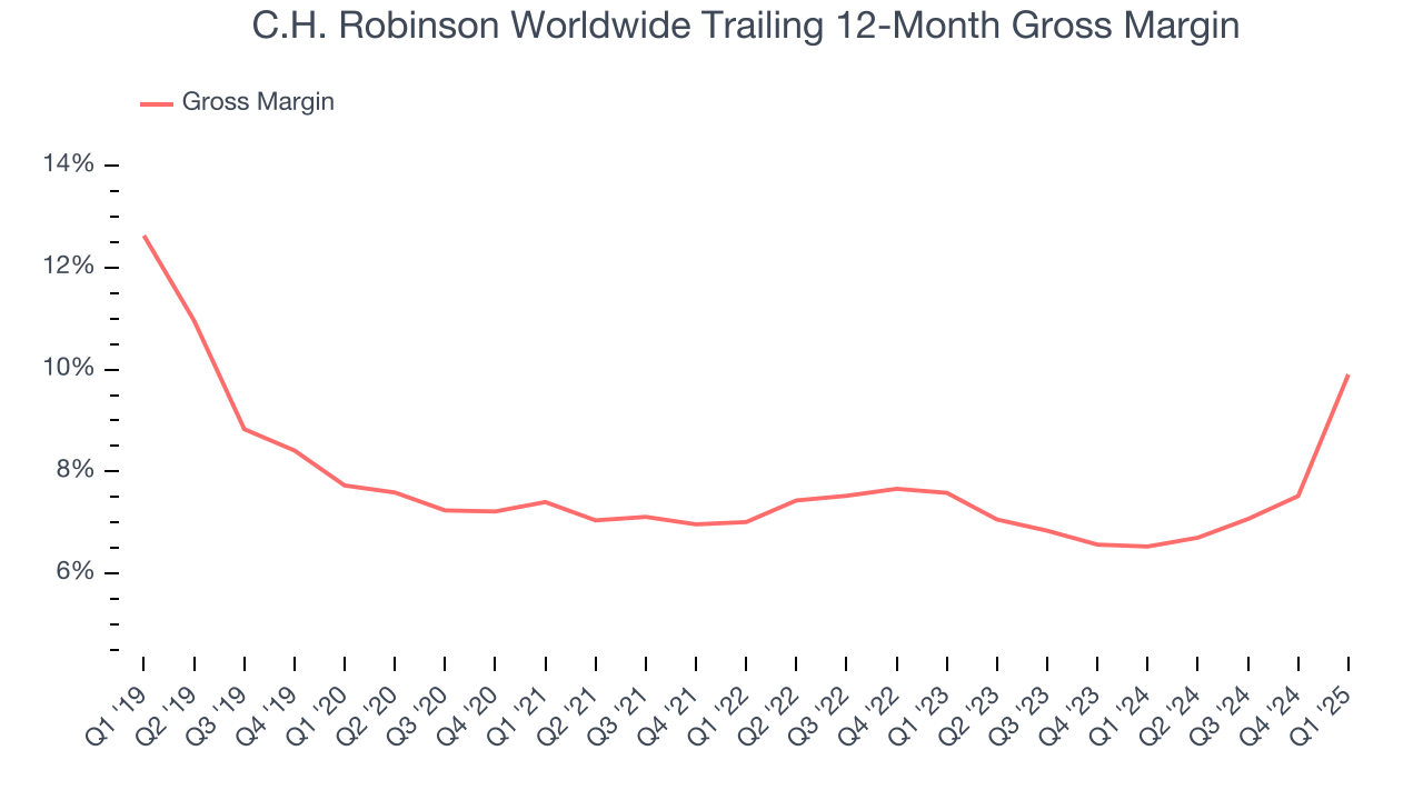 C.H. Robinson Worldwide Trailing 12-Month Gross Margin
