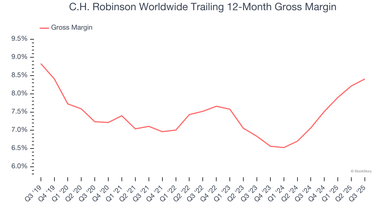 C.H. Robinson Worldwide Trailing 12-Month Gross Margin