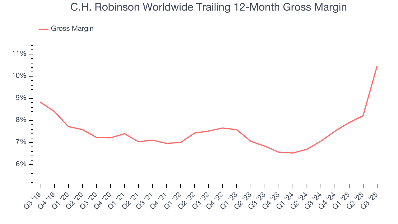 C.H. Robinson Worldwide Trailing 12-Month Gross Margin