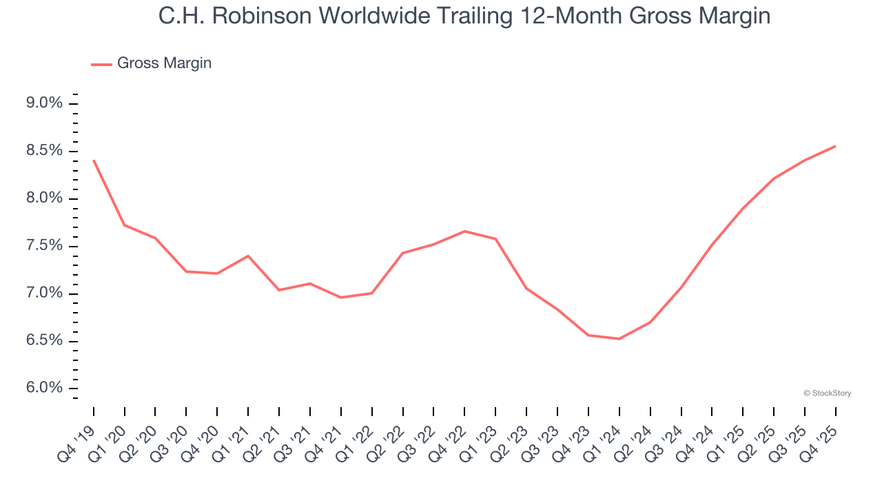 C.H. Robinson Worldwide Trailing 12-Month Gross Margin