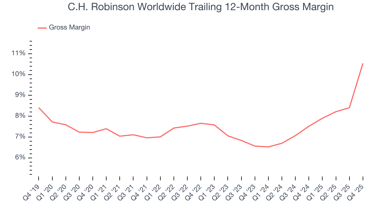 C.H. Robinson Worldwide Trailing 12-Month Gross Margin