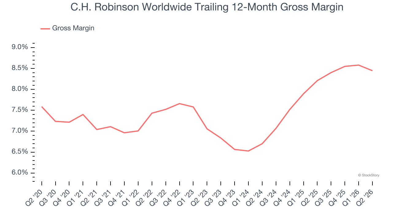 C.H. Robinson Worldwide Trailing 12-Month Gross Margin