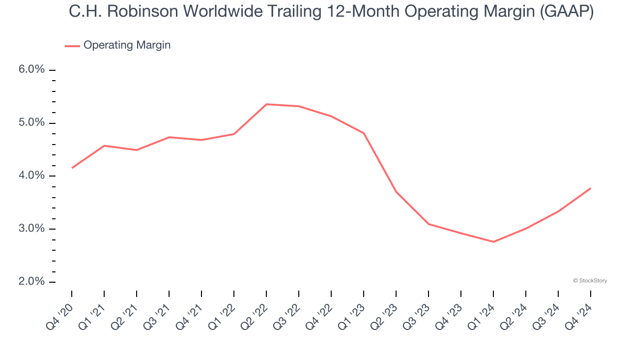 C.H. Robinson Worldwide Trailing 12-Month Operating Margin (GAAP)