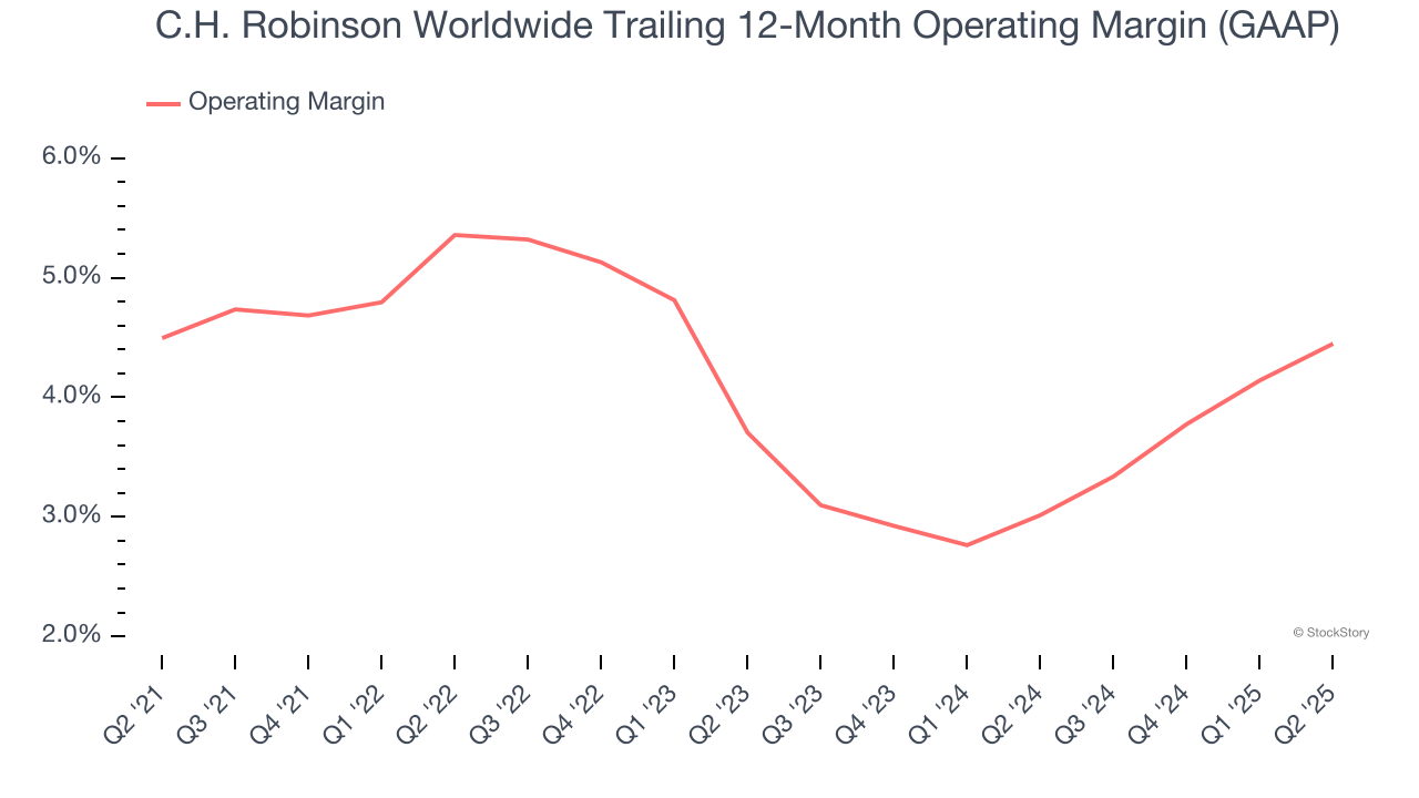 C.H. Robinson Worldwide Trailing 12-Month Operating Margin (GAAP)
