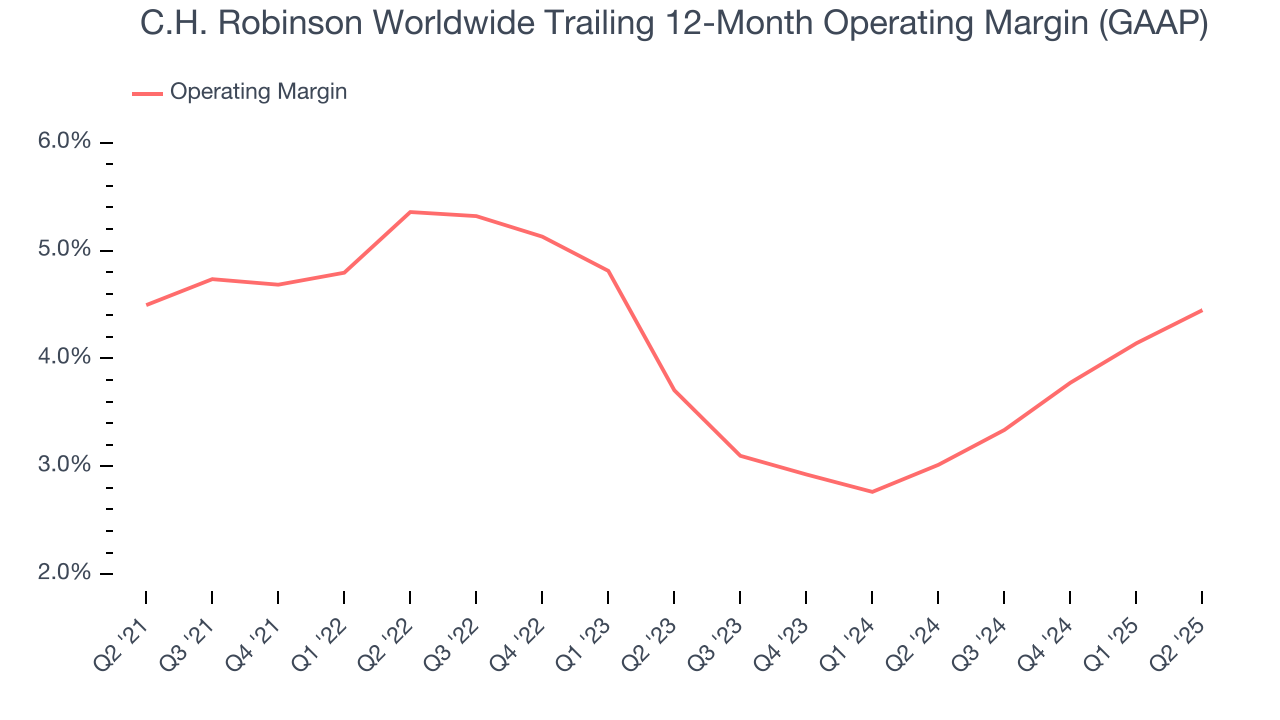 C.H. Robinson Worldwide Trailing 12-Month Operating Margin (GAAP)